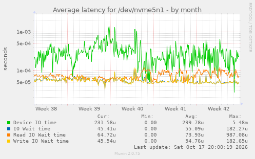 Average latency for /dev/nvme5n1