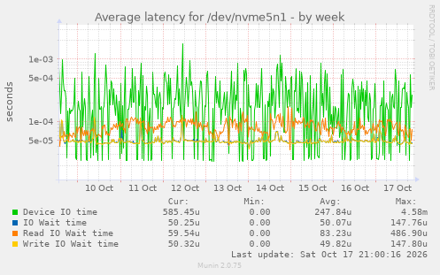 Average latency for /dev/nvme5n1