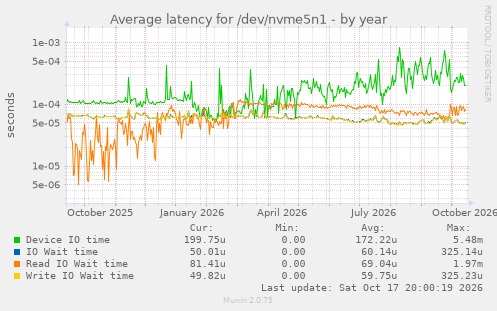 Average latency for /dev/nvme5n1
