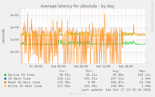 Average latency for /dev/sda