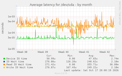 Average latency for /dev/sda