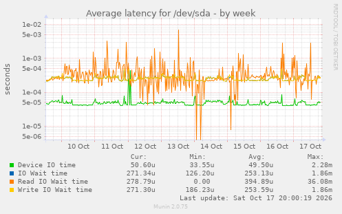 Average latency for /dev/sda