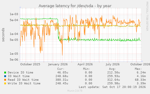 Average latency for /dev/sda