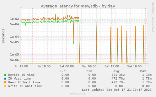 Average latency for /dev/sdb