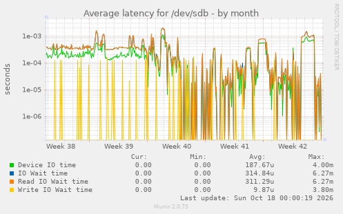 Average latency for /dev/sdb