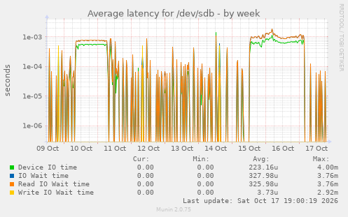 Average latency for /dev/sdb