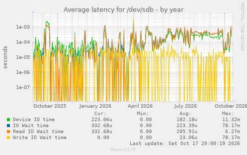Average latency for /dev/sdb