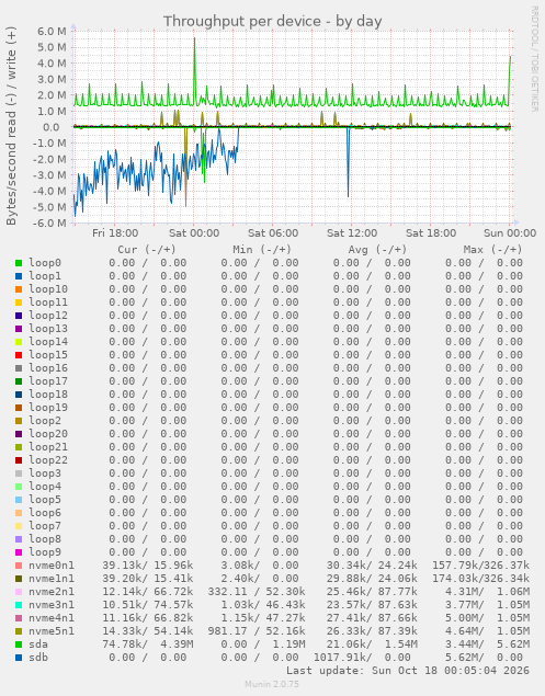 Throughput per device