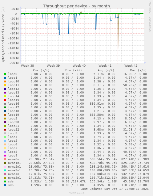 Throughput per device