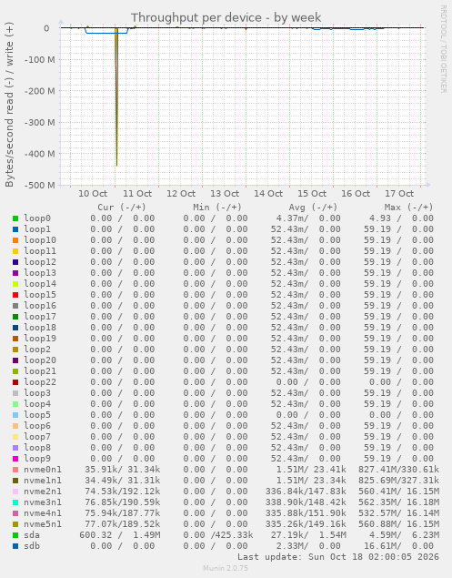 Throughput per device