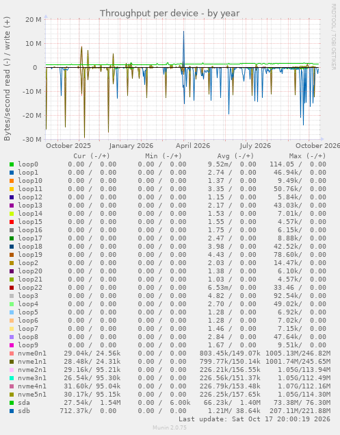 Throughput per device