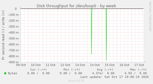 Disk throughput for /dev/loop0