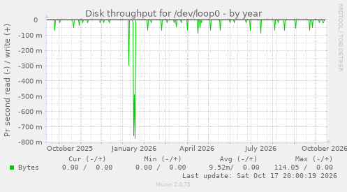 Disk throughput for /dev/loop0