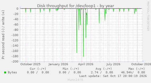 Disk throughput for /dev/loop1