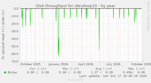 Disk throughput for /dev/loop10