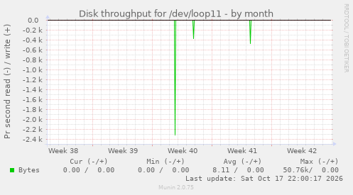 Disk throughput for /dev/loop11