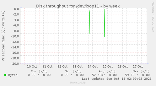 Disk throughput for /dev/loop11