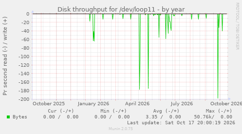 Disk throughput for /dev/loop11
