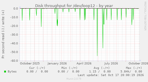 Disk throughput for /dev/loop12