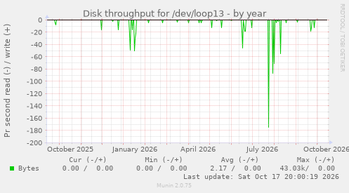 Disk throughput for /dev/loop13