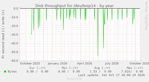 Disk throughput for /dev/loop14