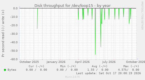 Disk throughput for /dev/loop15
