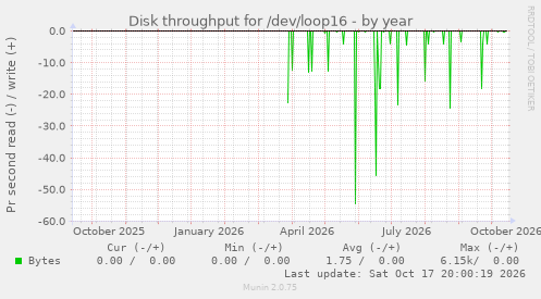 Disk throughput for /dev/loop16