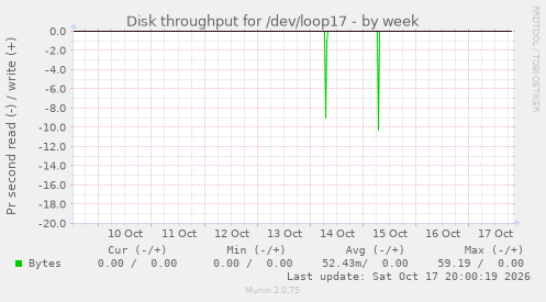 Disk throughput for /dev/loop17