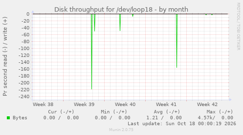 Disk throughput for /dev/loop18