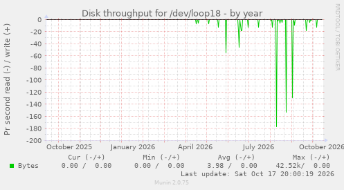 Disk throughput for /dev/loop18