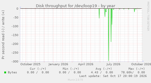 Disk throughput for /dev/loop19