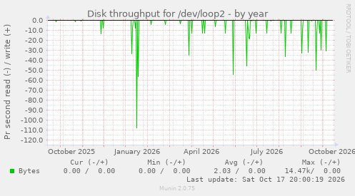 Disk throughput for /dev/loop2