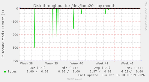 Disk throughput for /dev/loop20