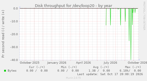 Disk throughput for /dev/loop20