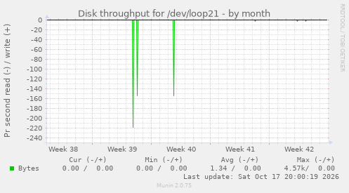 Disk throughput for /dev/loop21