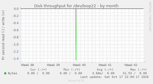 Disk throughput for /dev/loop22