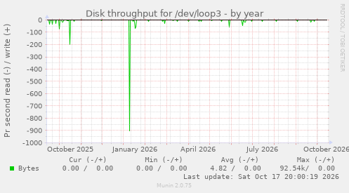 Disk throughput for /dev/loop3