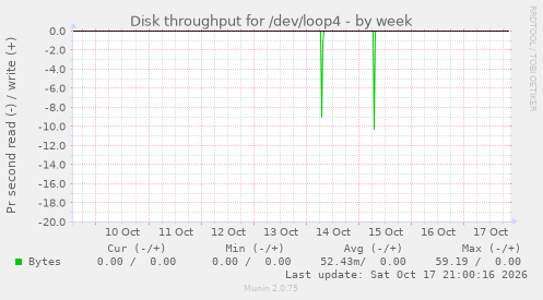 Disk throughput for /dev/loop4