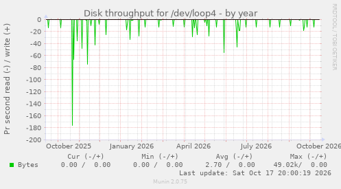 Disk throughput for /dev/loop4