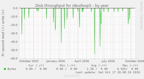 Disk throughput for /dev/loop5