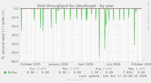 Disk throughput for /dev/loop6