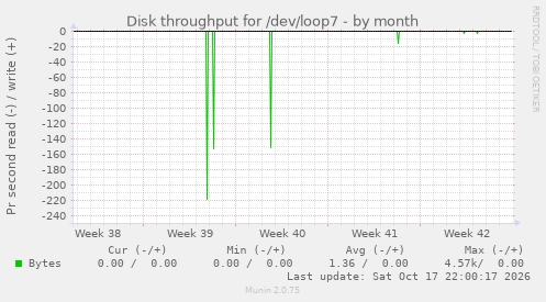 Disk throughput for /dev/loop7
