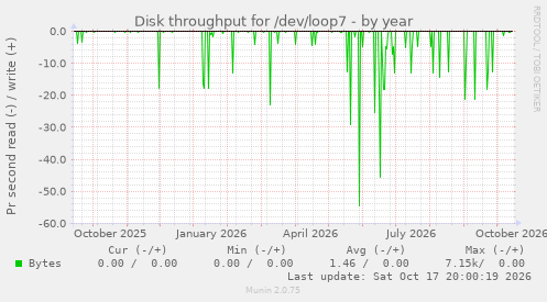 Disk throughput for /dev/loop7