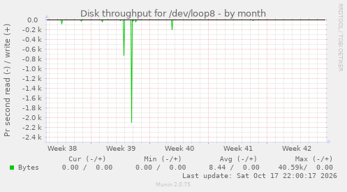 Disk throughput for /dev/loop8