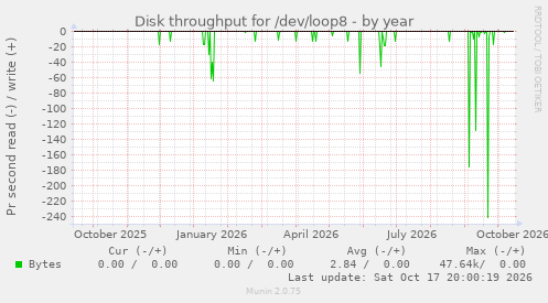 Disk throughput for /dev/loop8