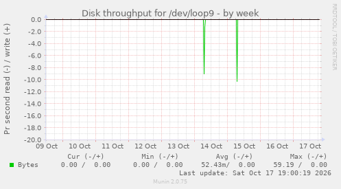 Disk throughput for /dev/loop9