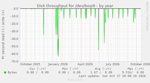 Disk throughput for /dev/loop9
