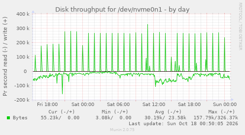 Disk throughput for /dev/nvme0n1