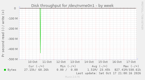 Disk throughput for /dev/nvme0n1
