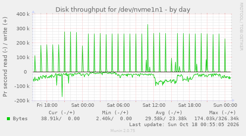 Disk throughput for /dev/nvme1n1